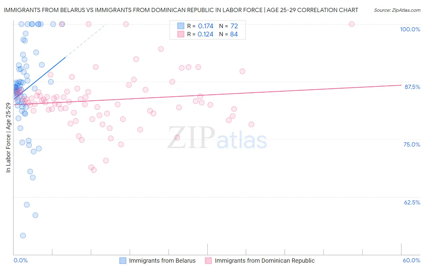 Immigrants from Belarus vs Immigrants from Dominican Republic In Labor Force | Age 25-29