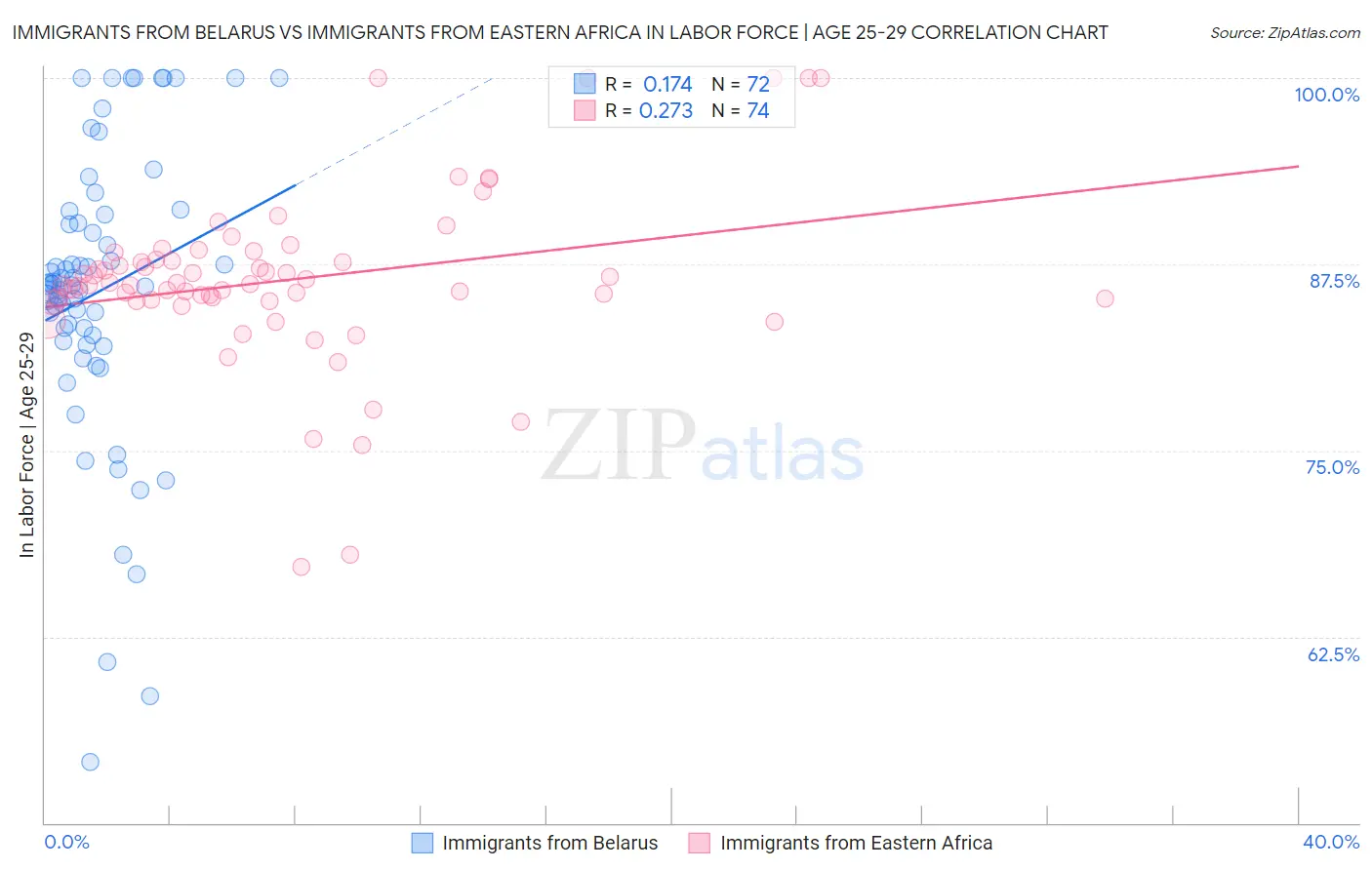 Immigrants from Belarus vs Immigrants from Eastern Africa In Labor Force | Age 25-29