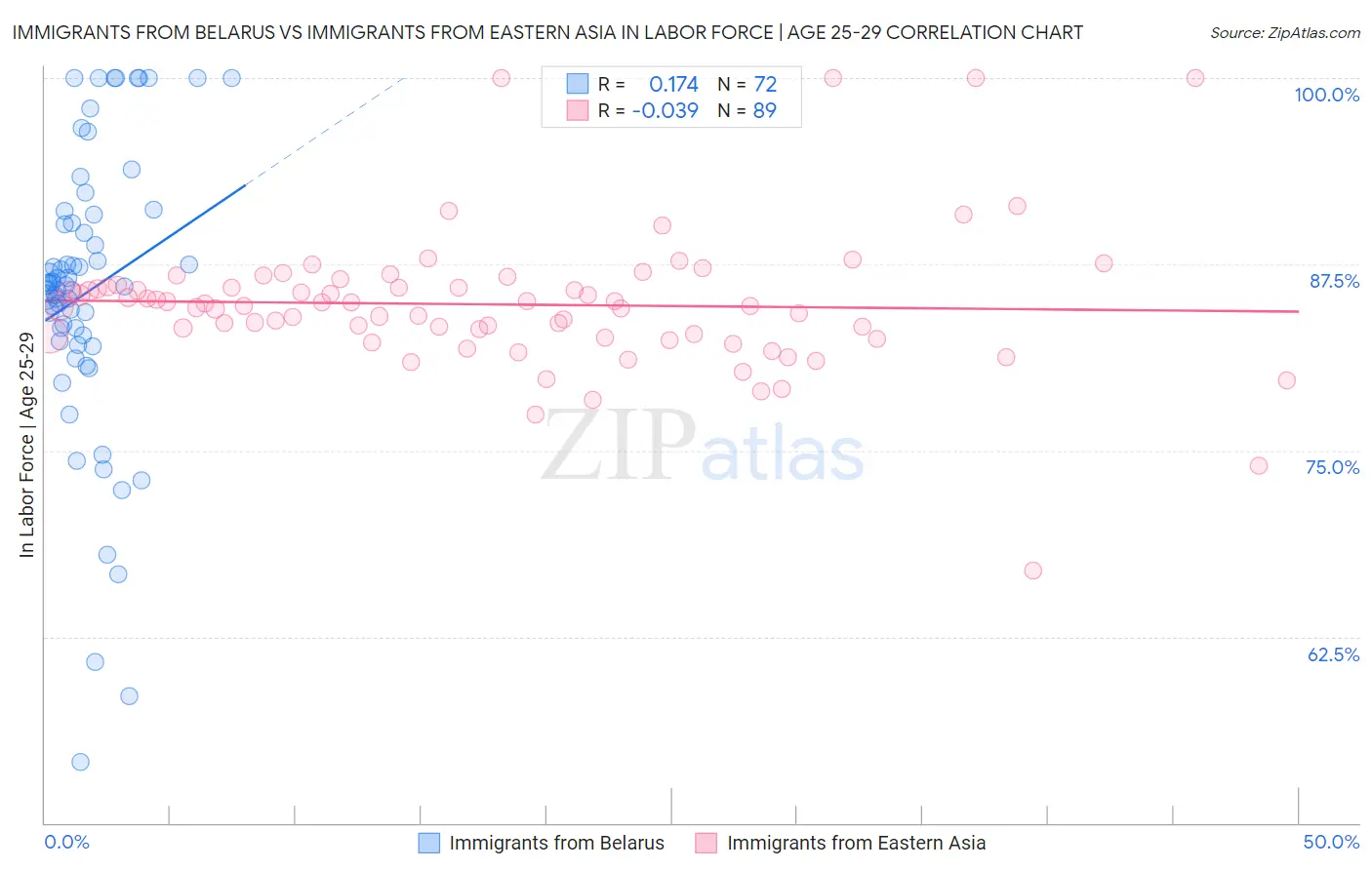 Immigrants from Belarus vs Immigrants from Eastern Asia In Labor Force | Age 25-29