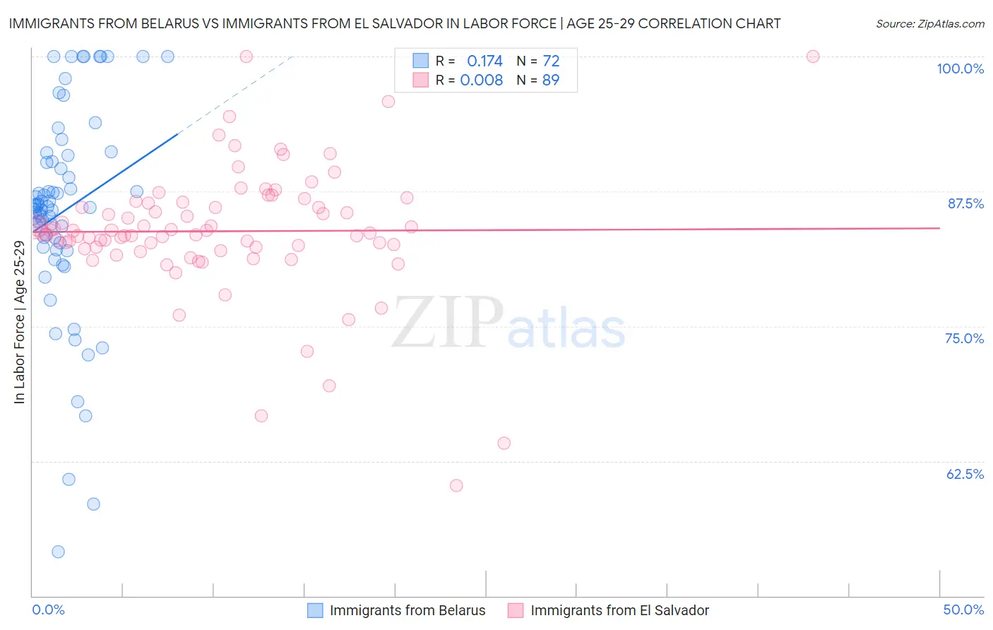 Immigrants from Belarus vs Immigrants from El Salvador In Labor Force | Age 25-29