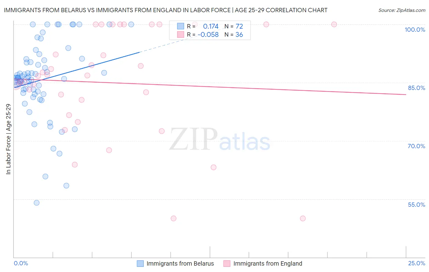 Immigrants from Belarus vs Immigrants from England In Labor Force | Age 25-29