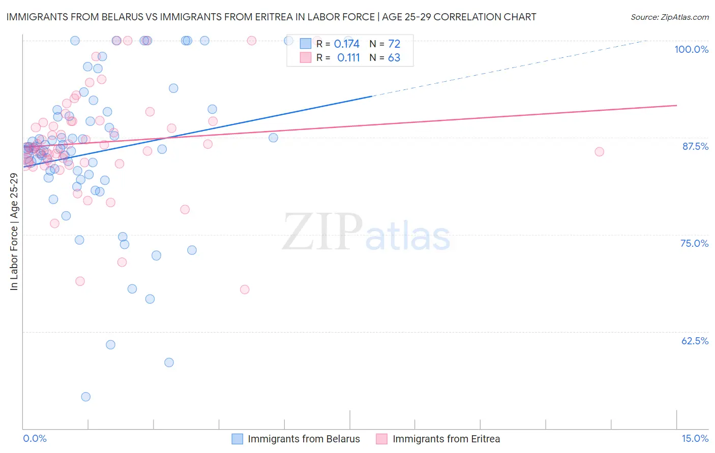 Immigrants from Belarus vs Immigrants from Eritrea In Labor Force | Age 25-29