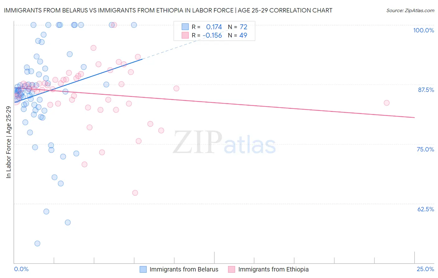 Immigrants from Belarus vs Immigrants from Ethiopia In Labor Force | Age 25-29