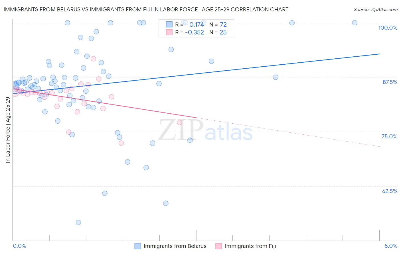 Immigrants from Belarus vs Immigrants from Fiji In Labor Force | Age 25-29