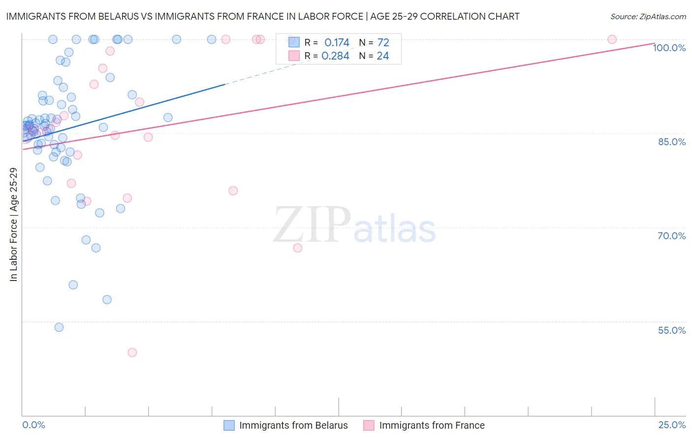 Immigrants from Belarus vs Immigrants from France In Labor Force | Age 25-29