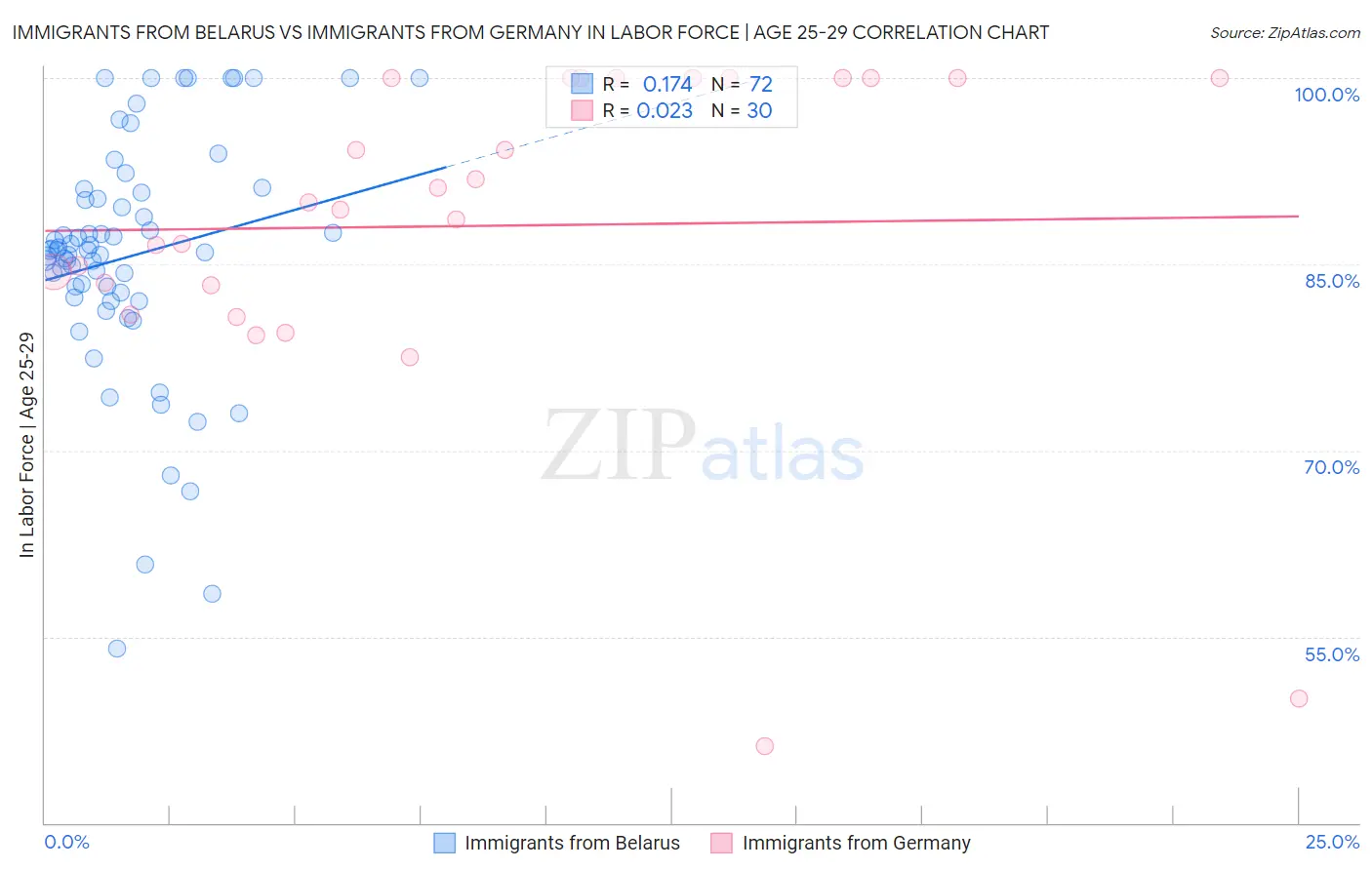 Immigrants from Belarus vs Immigrants from Germany In Labor Force | Age 25-29