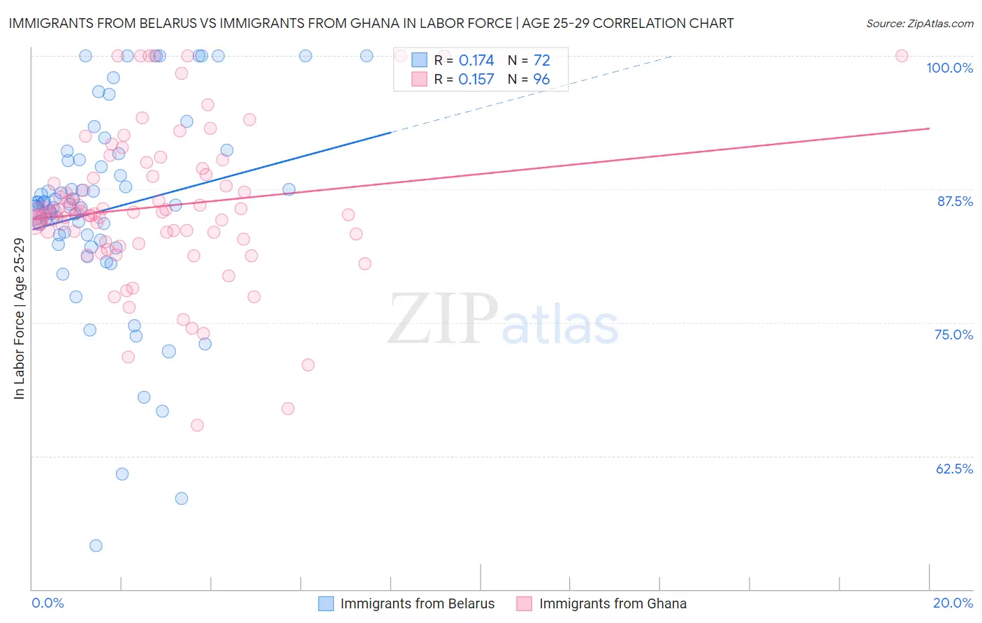 Immigrants from Belarus vs Immigrants from Ghana In Labor Force | Age 25-29