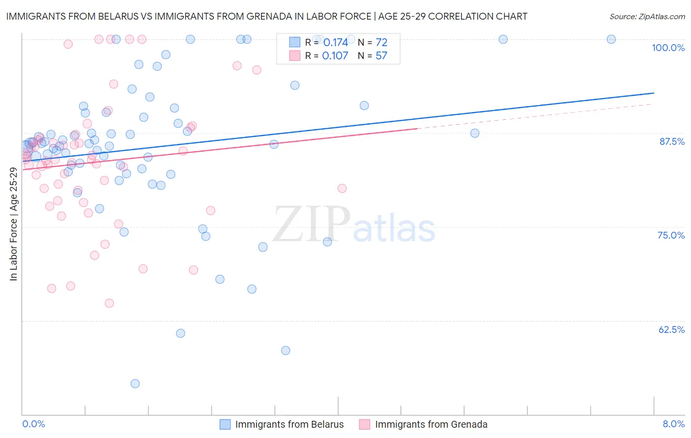 Immigrants from Belarus vs Immigrants from Grenada In Labor Force | Age 25-29