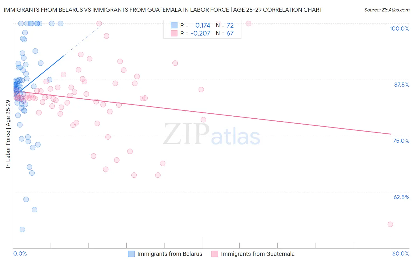 Immigrants from Belarus vs Immigrants from Guatemala In Labor Force | Age 25-29