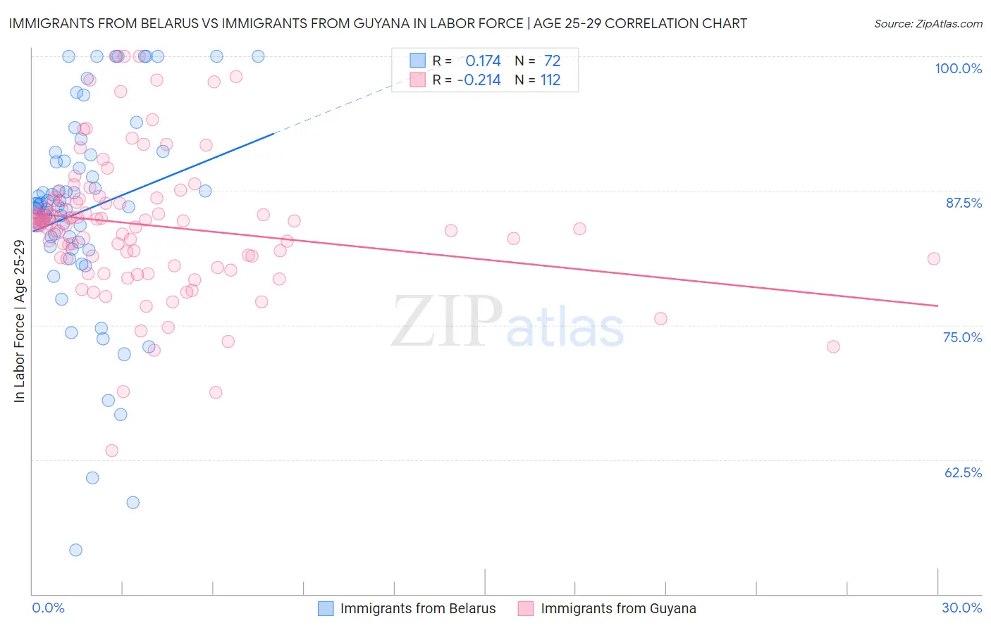 Immigrants from Belarus vs Immigrants from Guyana In Labor Force | Age 25-29