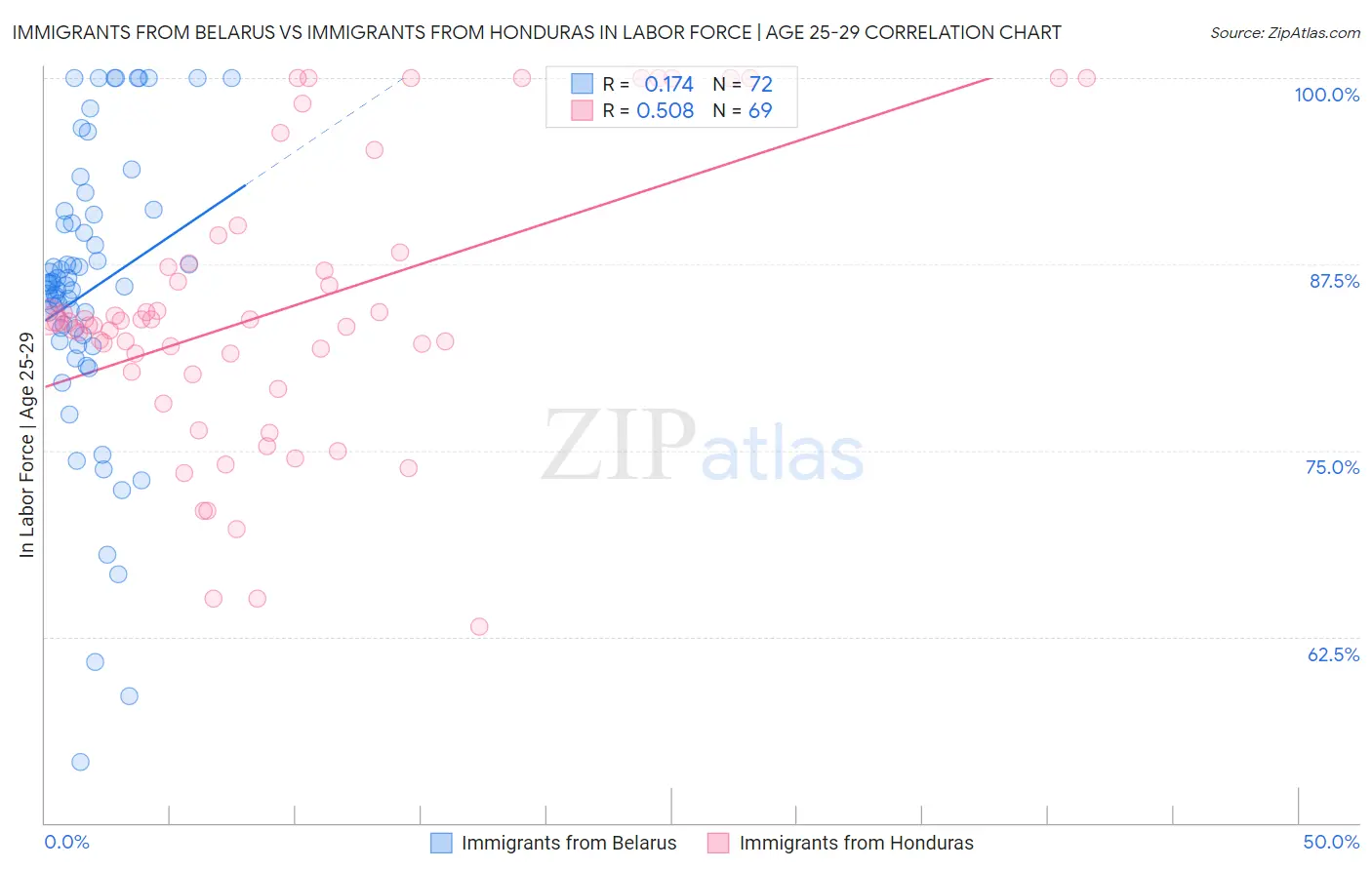 Immigrants from Belarus vs Immigrants from Honduras In Labor Force | Age 25-29