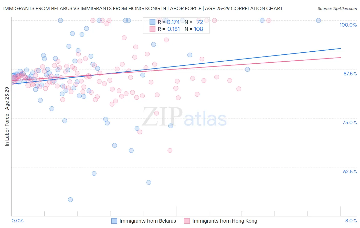 Immigrants from Belarus vs Immigrants from Hong Kong In Labor Force | Age 25-29