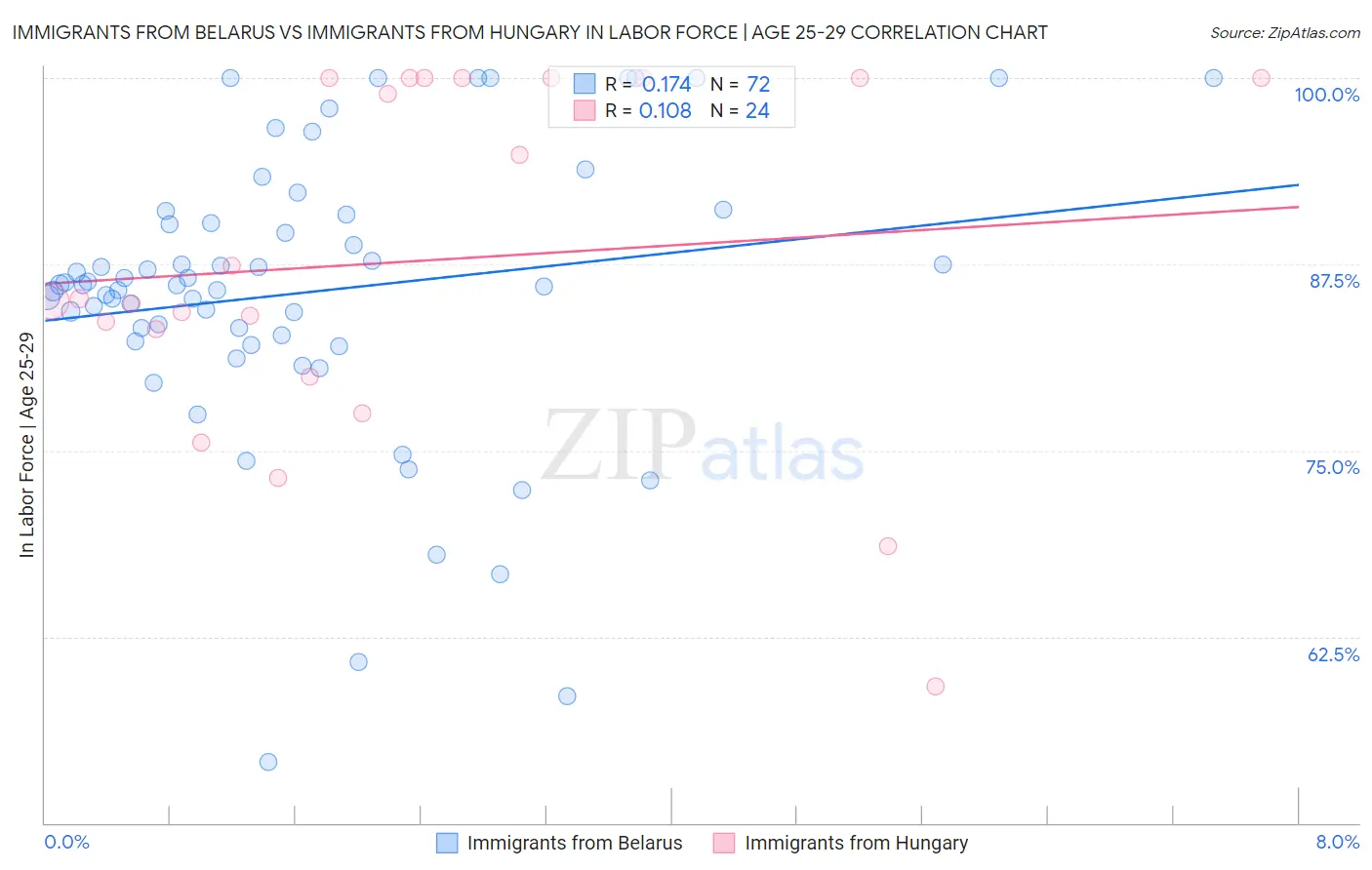 Immigrants from Belarus vs Immigrants from Hungary In Labor Force | Age 25-29