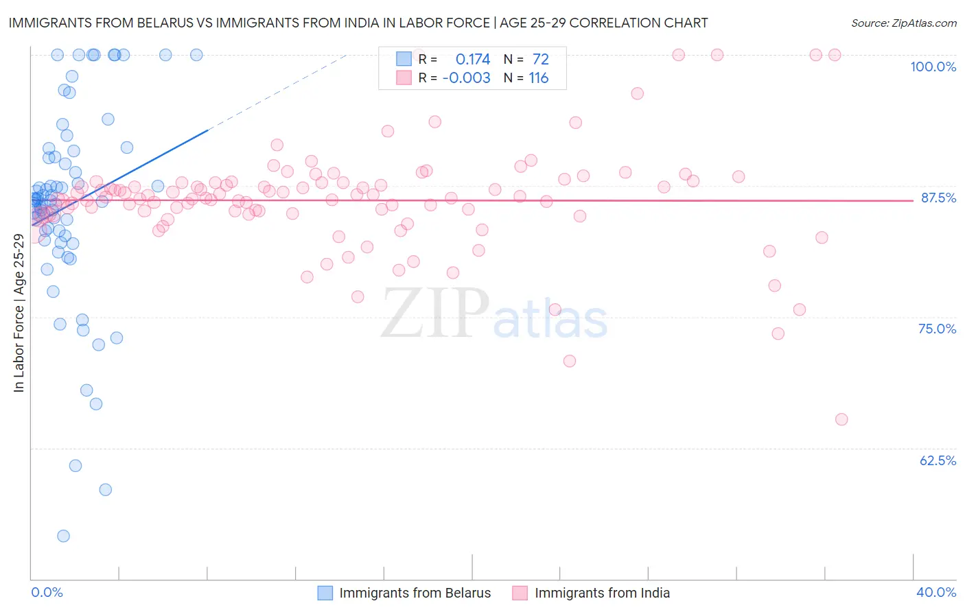 Immigrants from Belarus vs Immigrants from India In Labor Force | Age 25-29