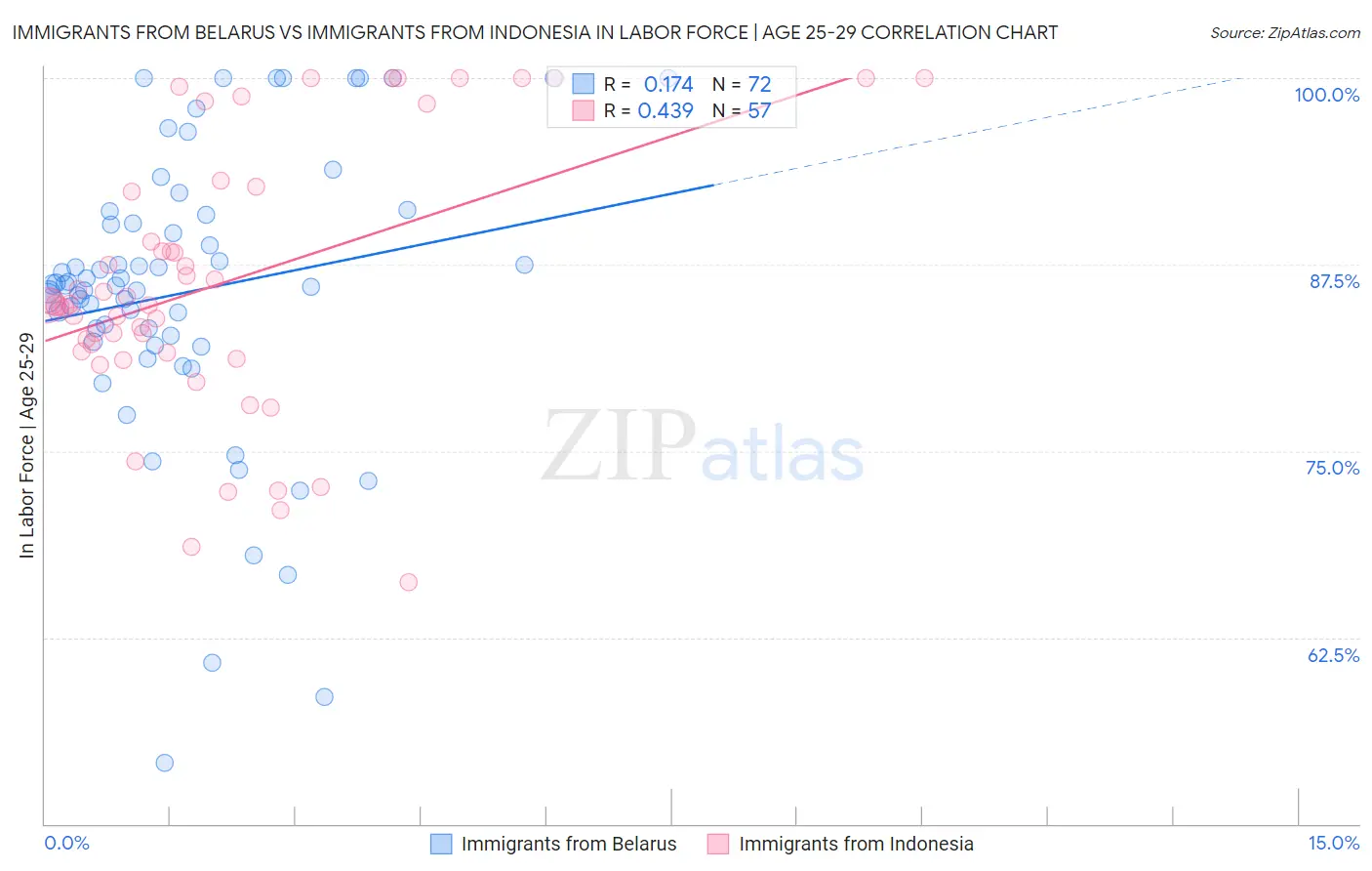 Immigrants from Belarus vs Immigrants from Indonesia In Labor Force | Age 25-29