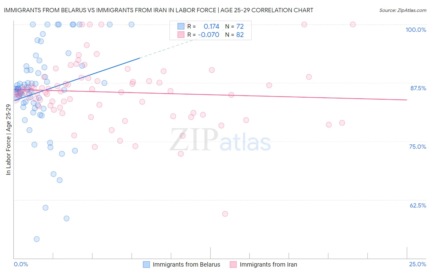 Immigrants from Belarus vs Immigrants from Iran In Labor Force | Age 25-29