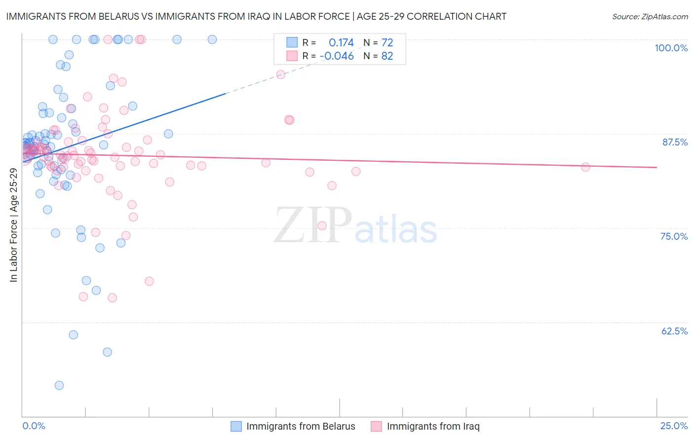 Immigrants from Belarus vs Immigrants from Iraq In Labor Force | Age 25-29