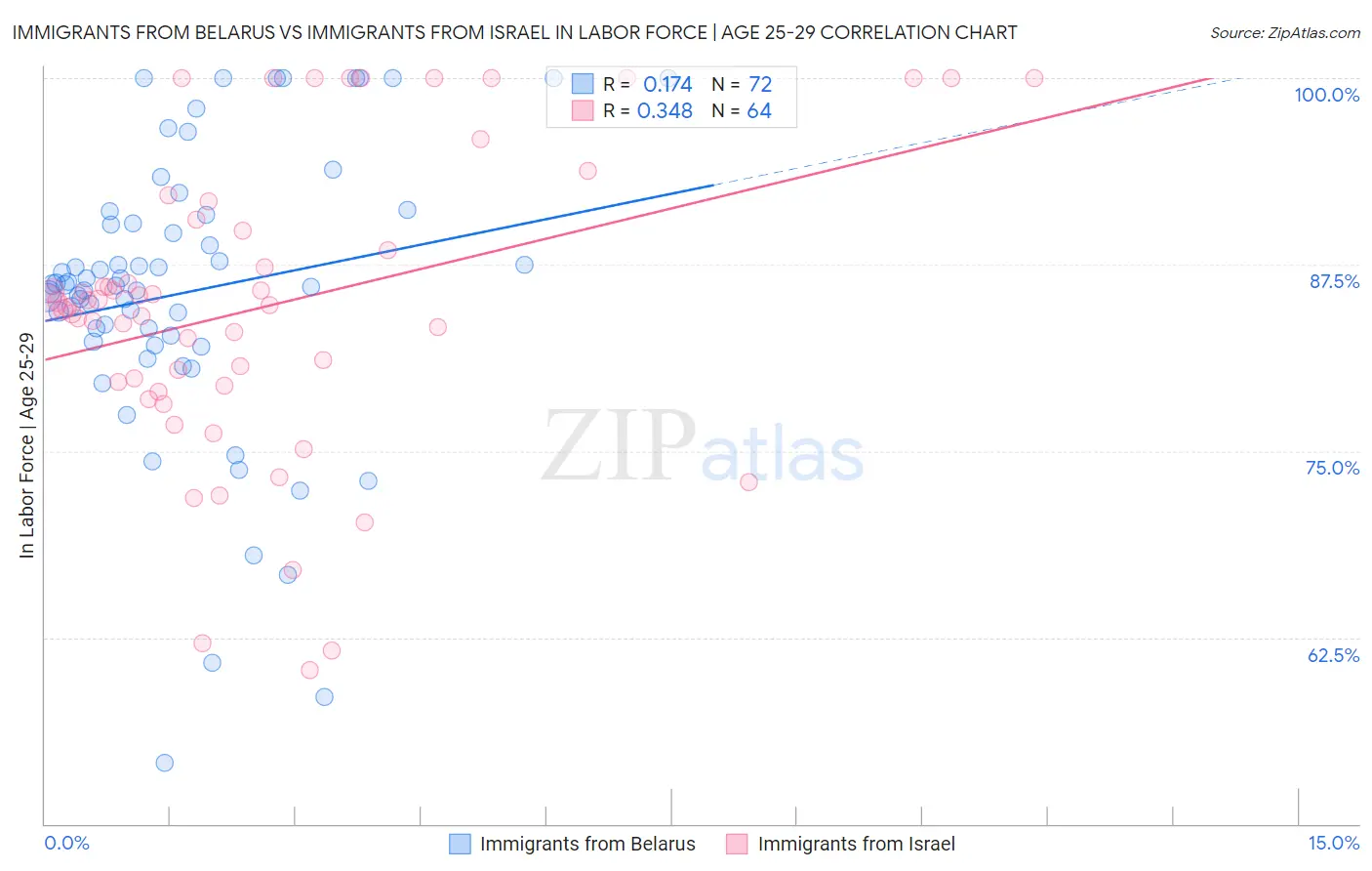 Immigrants from Belarus vs Immigrants from Israel In Labor Force | Age 25-29