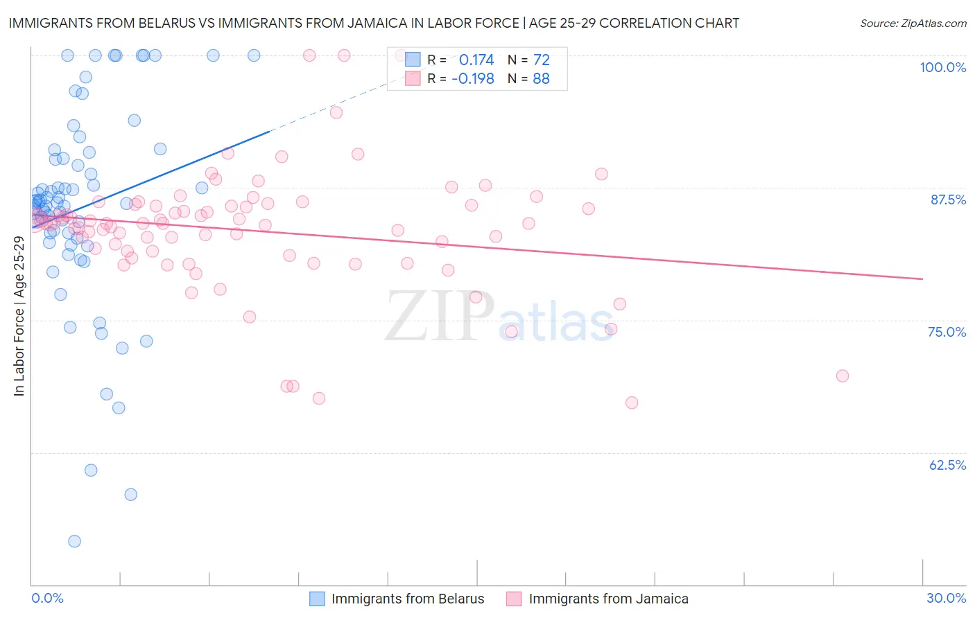 Immigrants from Belarus vs Immigrants from Jamaica In Labor Force | Age 25-29