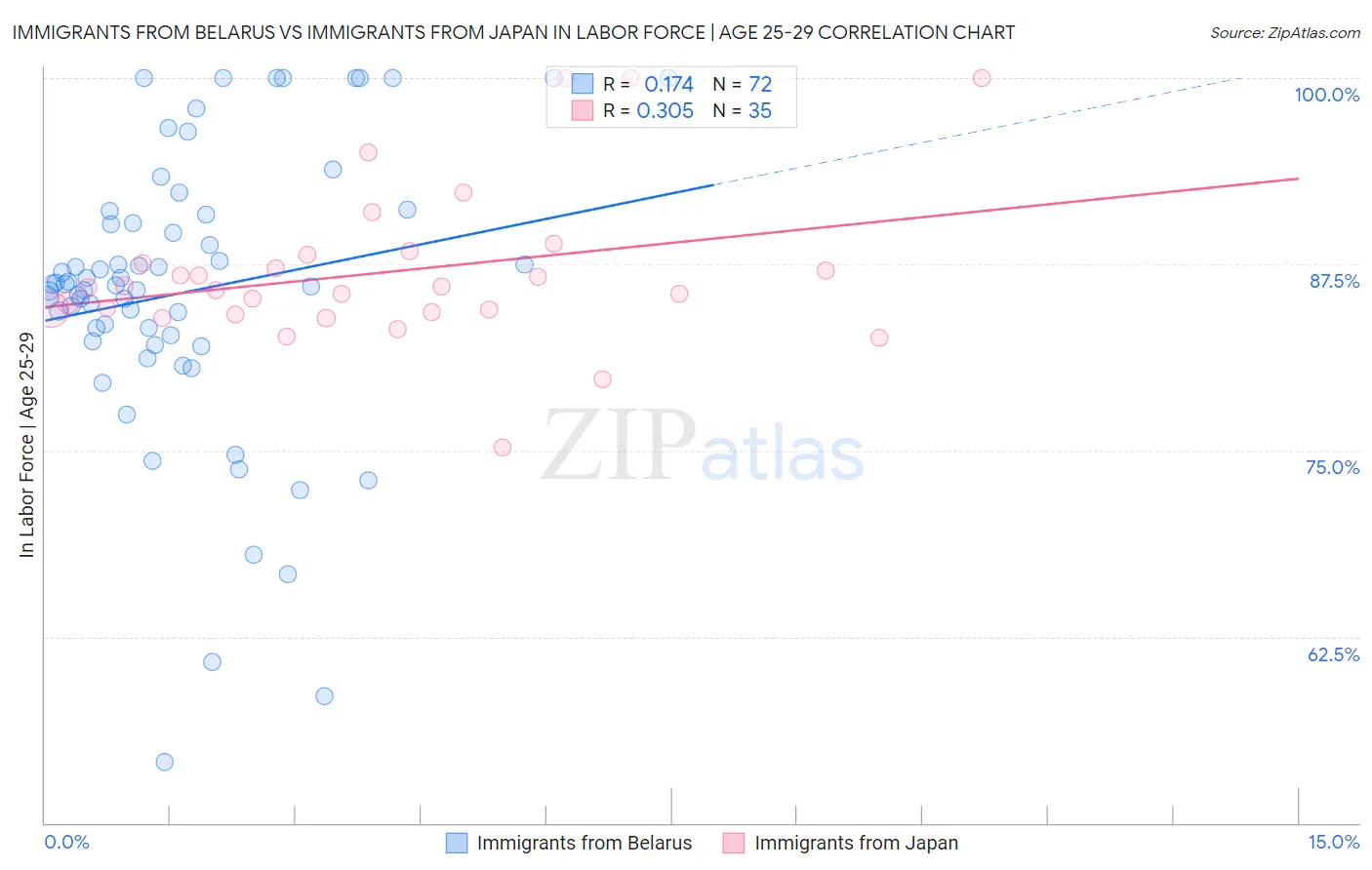 Immigrants from Belarus vs Immigrants from Japan In Labor Force | Age 25-29