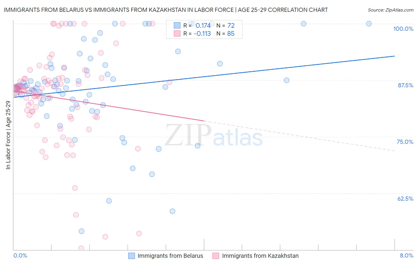 Immigrants from Belarus vs Immigrants from Kazakhstan In Labor Force | Age 25-29