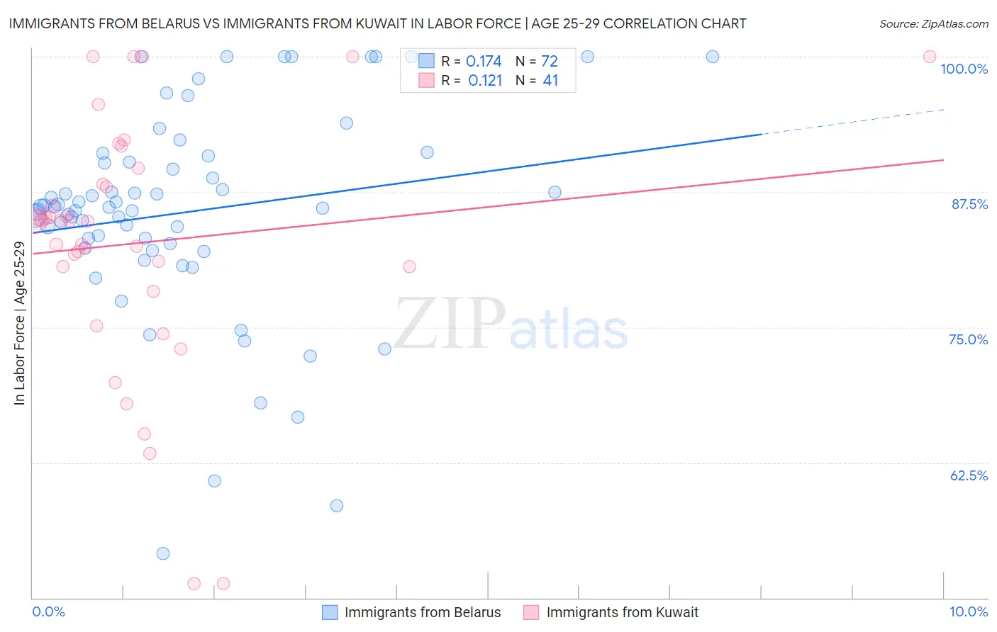 Immigrants from Belarus vs Immigrants from Kuwait In Labor Force | Age 25-29