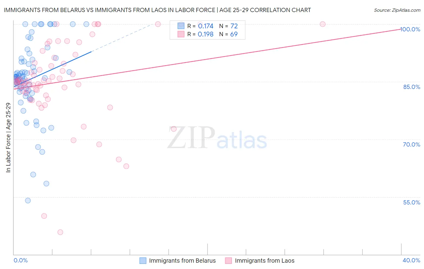 Immigrants from Belarus vs Immigrants from Laos In Labor Force | Age 25-29