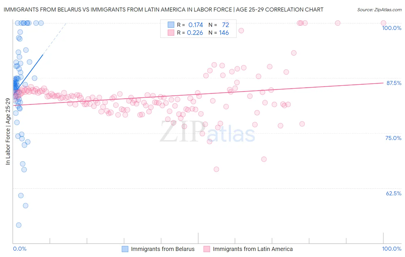 Immigrants from Belarus vs Immigrants from Latin America In Labor Force | Age 25-29
