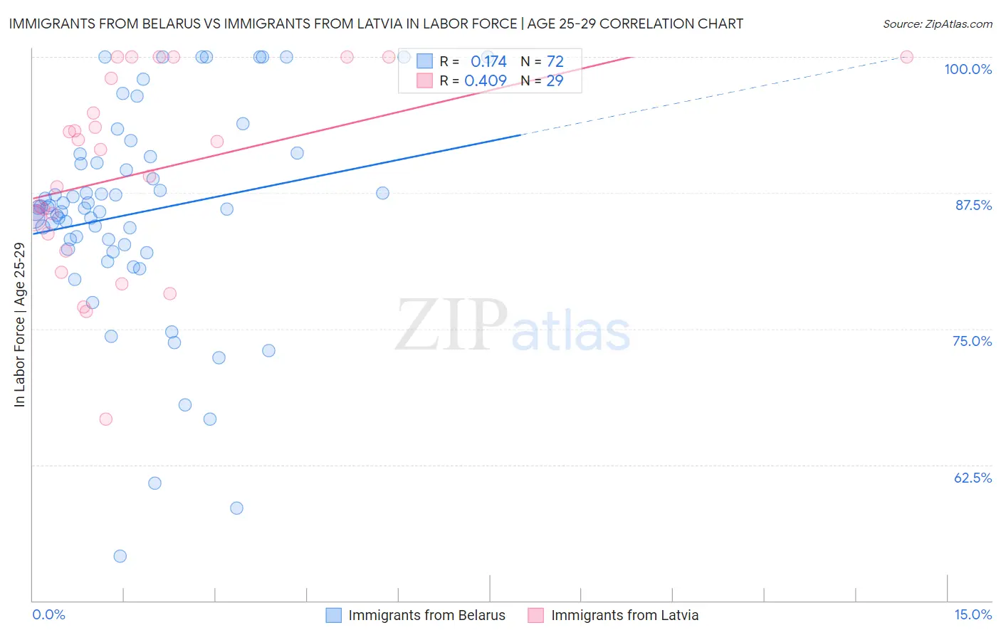 Immigrants from Belarus vs Immigrants from Latvia In Labor Force | Age 25-29