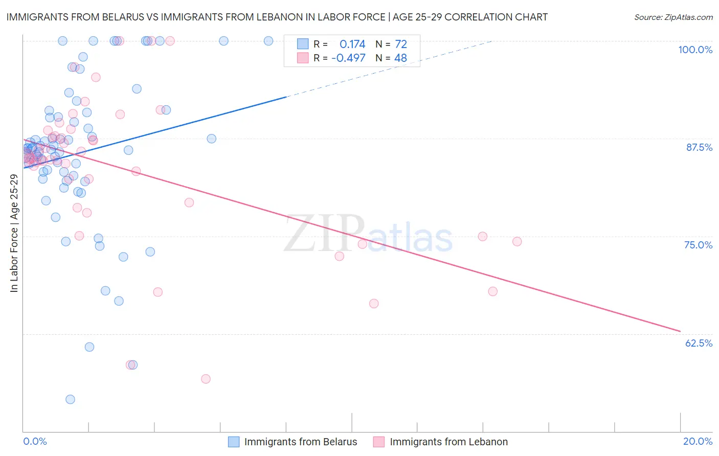 Immigrants from Belarus vs Immigrants from Lebanon In Labor Force | Age 25-29
