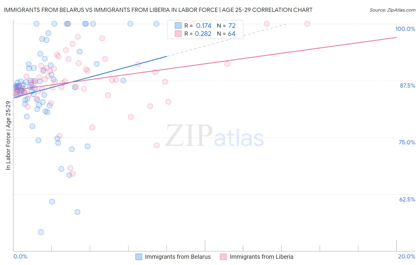 Immigrants from Belarus vs Immigrants from Liberia In Labor Force | Age 25-29