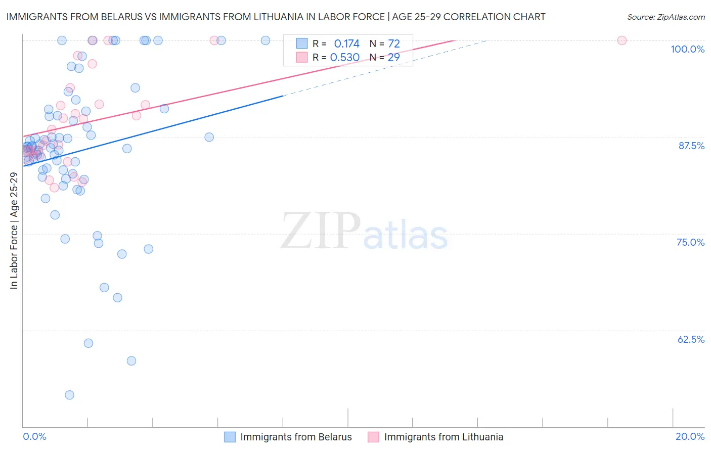 Immigrants from Belarus vs Immigrants from Lithuania In Labor Force | Age 25-29
