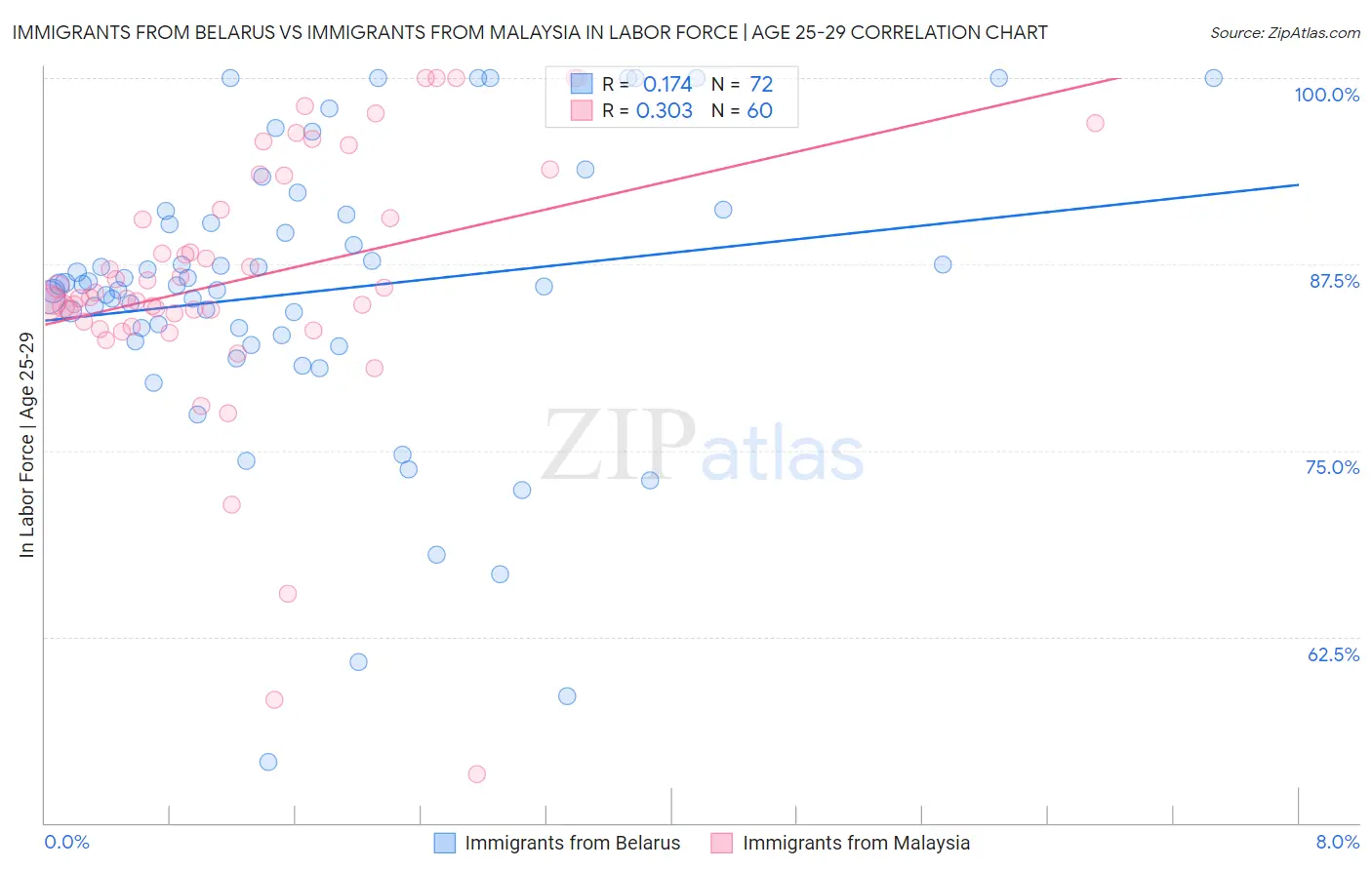 Immigrants from Belarus vs Immigrants from Malaysia In Labor Force | Age 25-29