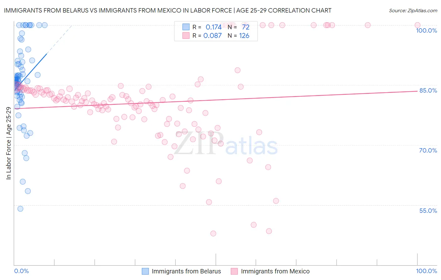 Immigrants from Belarus vs Immigrants from Mexico In Labor Force | Age 25-29