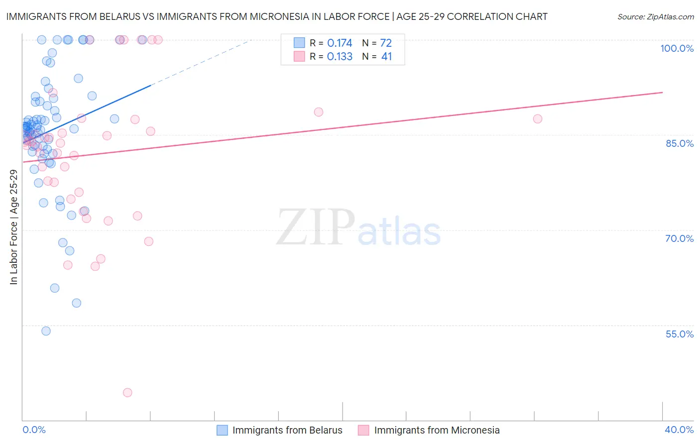 Immigrants from Belarus vs Immigrants from Micronesia In Labor Force | Age 25-29
