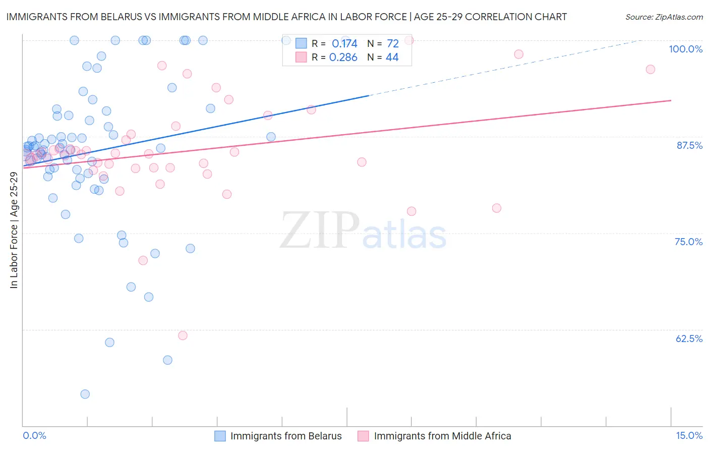 Immigrants from Belarus vs Immigrants from Middle Africa In Labor Force | Age 25-29