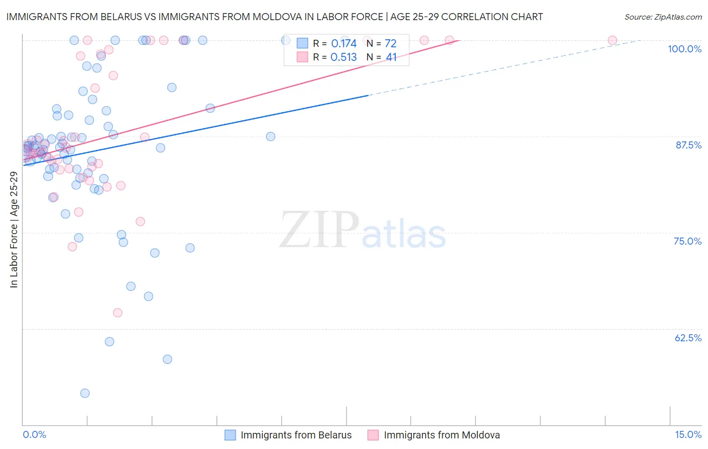 Immigrants from Belarus vs Immigrants from Moldova In Labor Force | Age 25-29