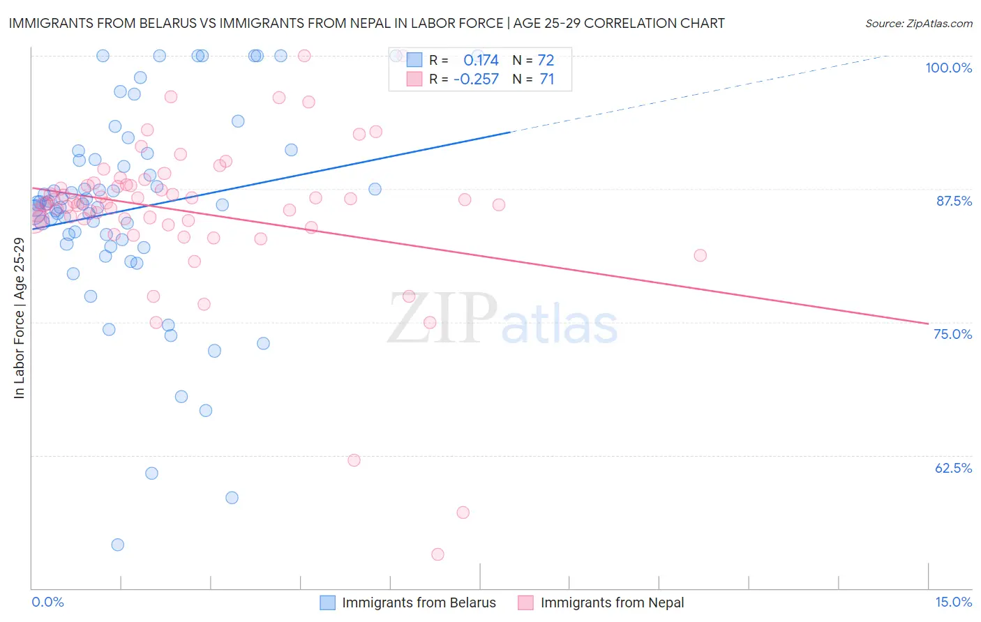 Immigrants from Belarus vs Immigrants from Nepal In Labor Force | Age 25-29