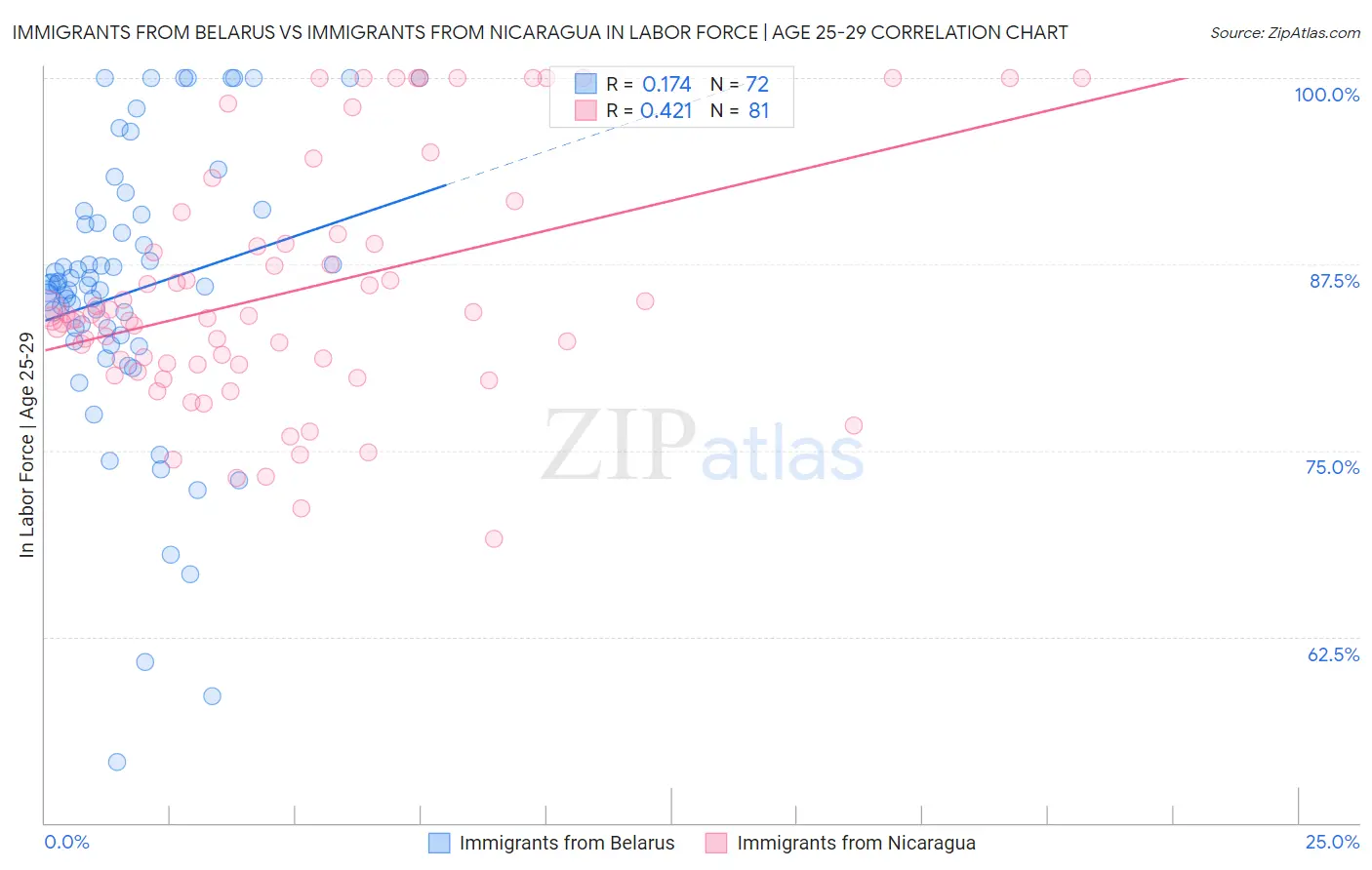 Immigrants from Belarus vs Immigrants from Nicaragua In Labor Force | Age 25-29