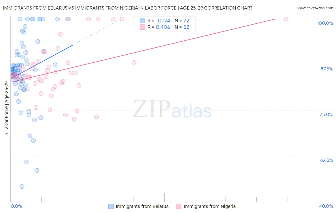 Immigrants from Belarus vs Immigrants from Nigeria In Labor Force | Age 25-29