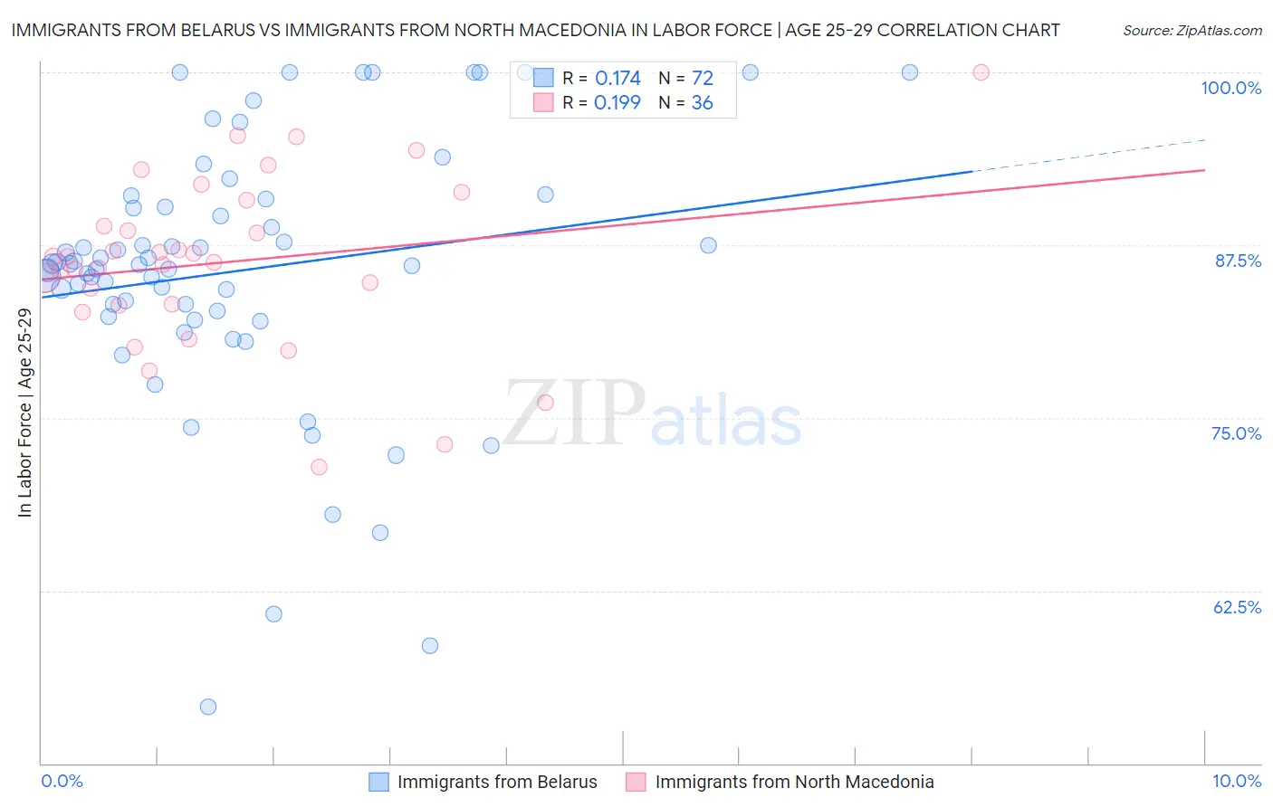 Immigrants from Belarus vs Immigrants from North Macedonia In Labor Force | Age 25-29