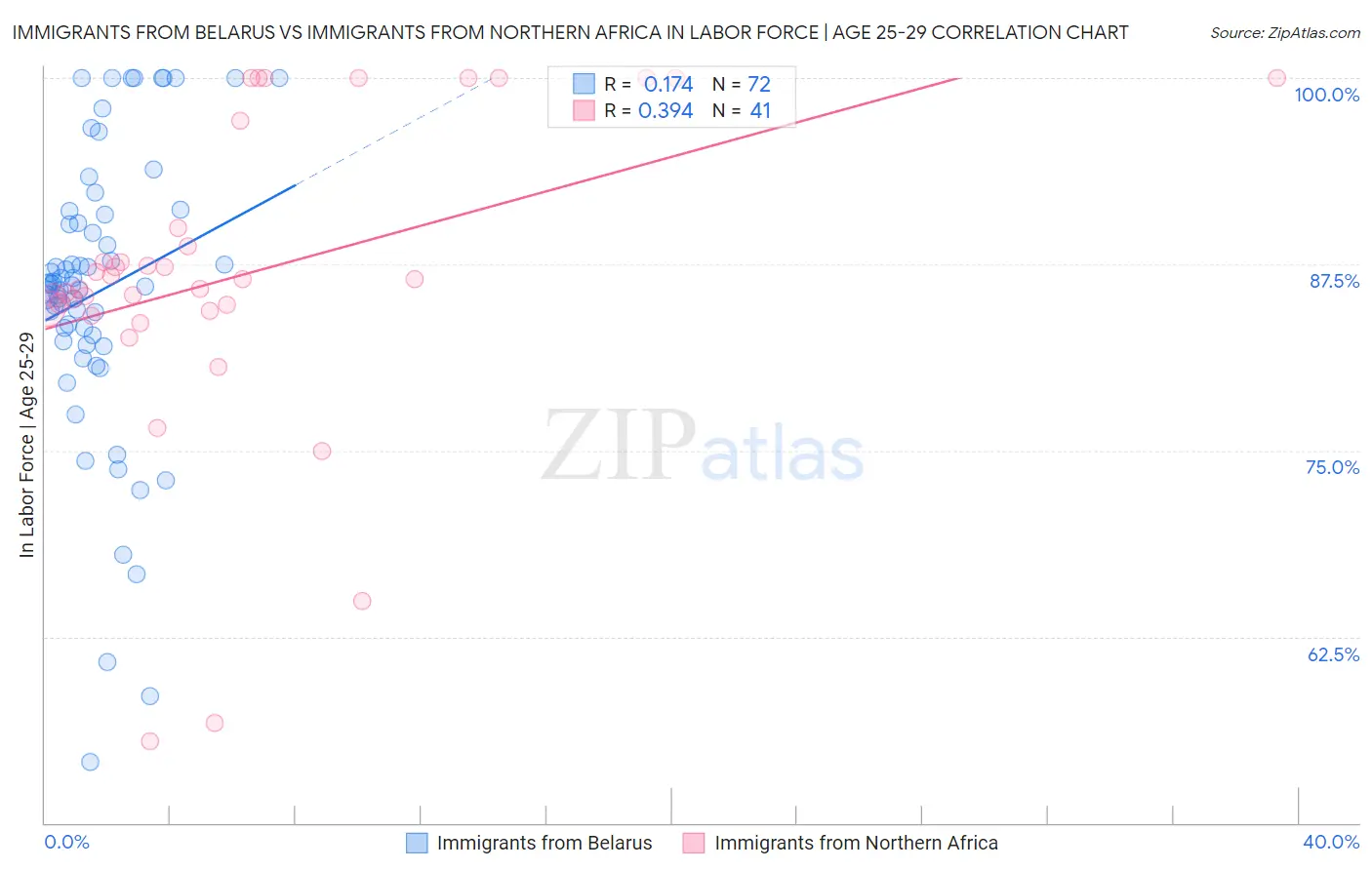 Immigrants from Belarus vs Immigrants from Northern Africa In Labor Force | Age 25-29