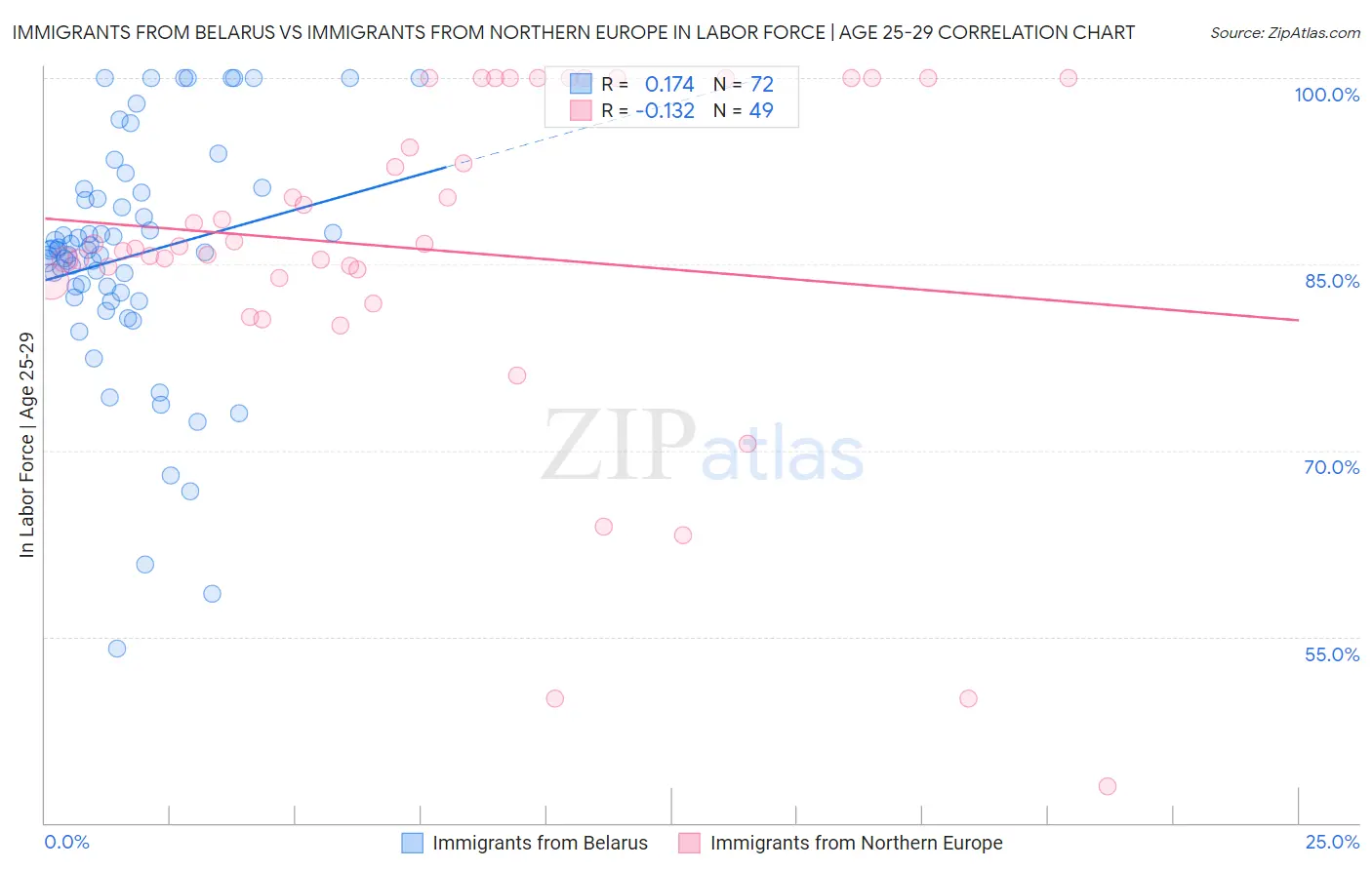 Immigrants from Belarus vs Immigrants from Northern Europe In Labor Force | Age 25-29