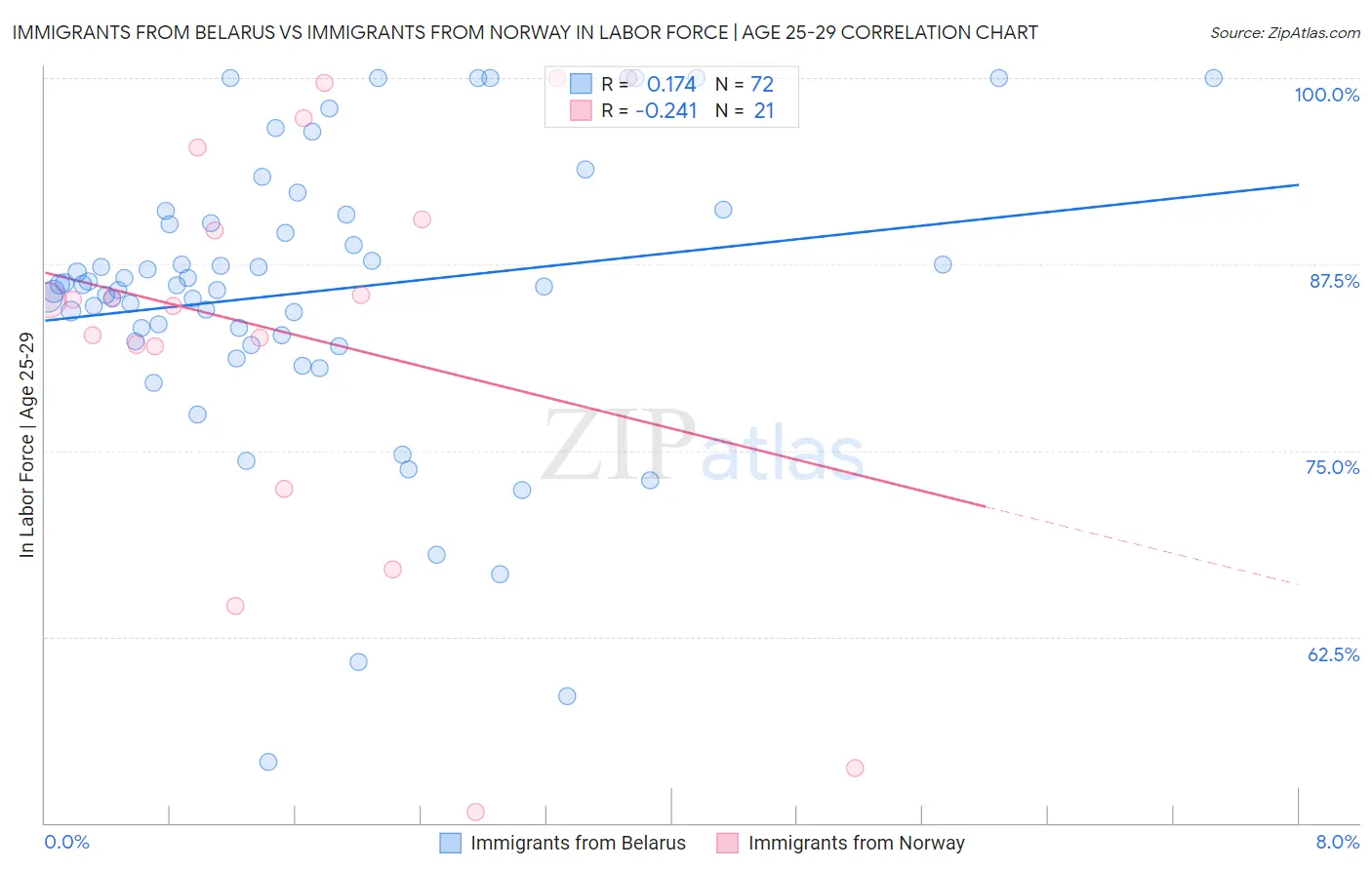 Immigrants from Belarus vs Immigrants from Norway In Labor Force | Age 25-29