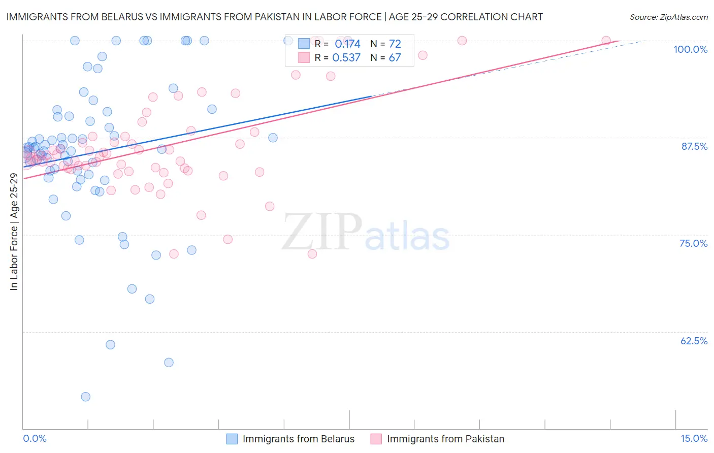 Immigrants from Belarus vs Immigrants from Pakistan In Labor Force | Age 25-29