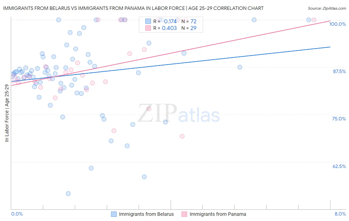 Immigrants from Belarus vs Immigrants from Panama In Labor Force | Age 25-29