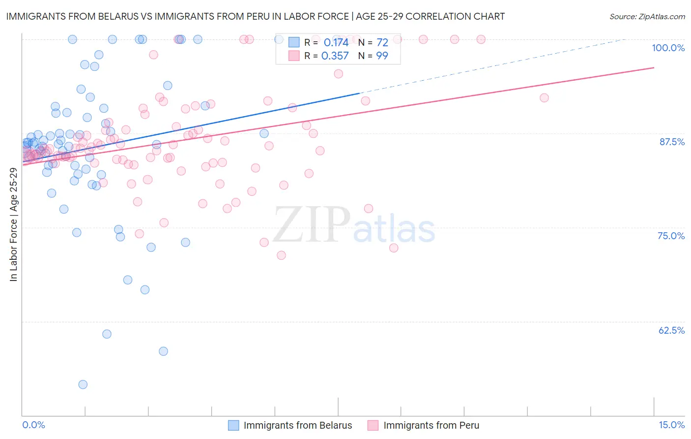 Immigrants from Belarus vs Immigrants from Peru In Labor Force | Age 25-29