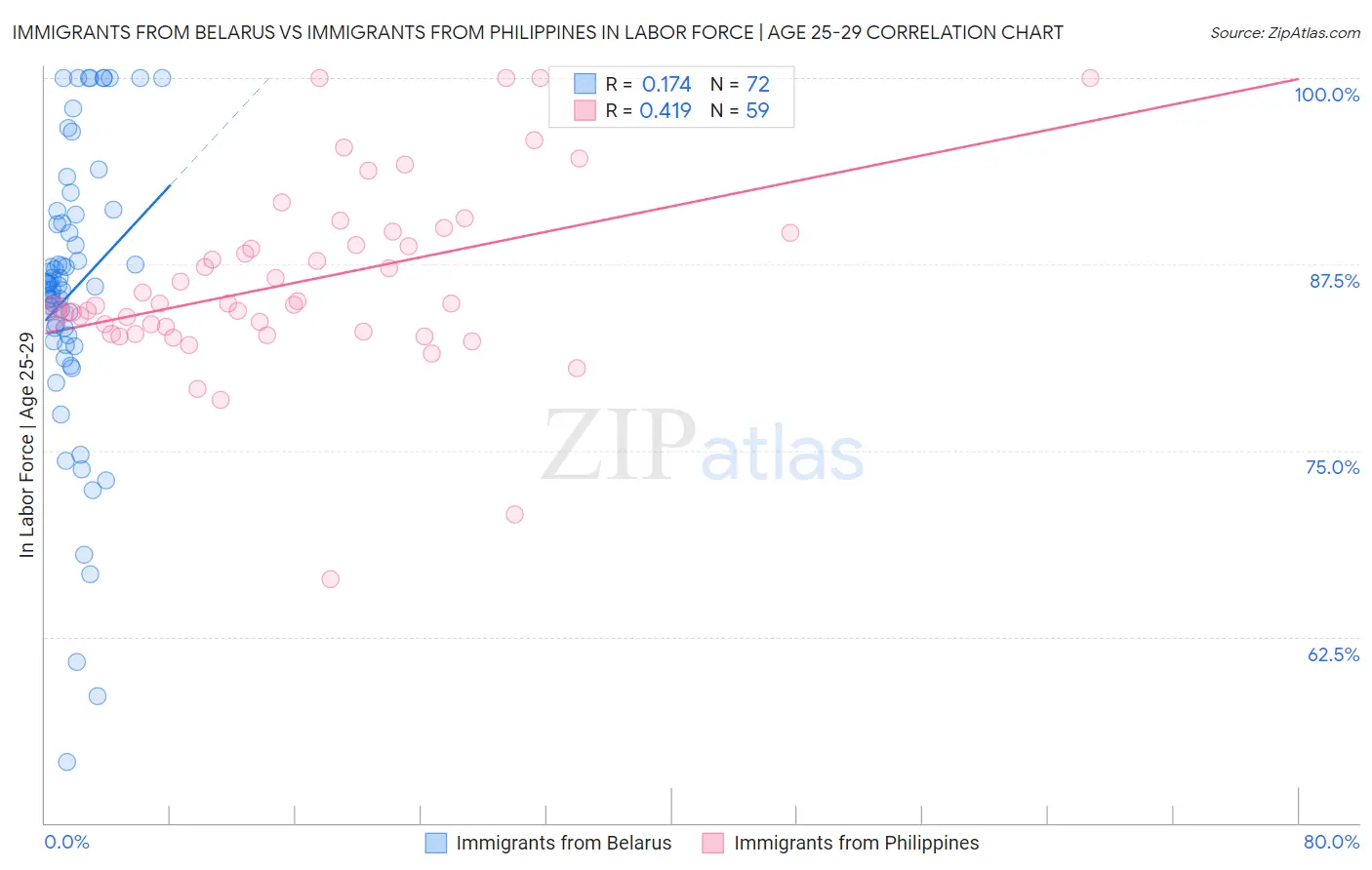 Immigrants from Belarus vs Immigrants from Philippines In Labor Force | Age 25-29