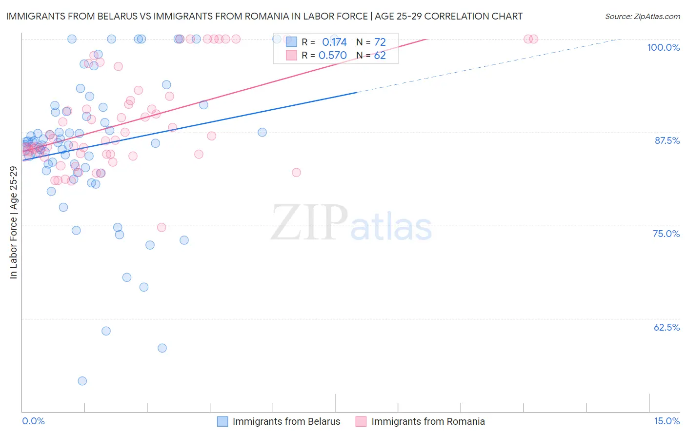 Immigrants from Belarus vs Immigrants from Romania In Labor Force | Age 25-29
