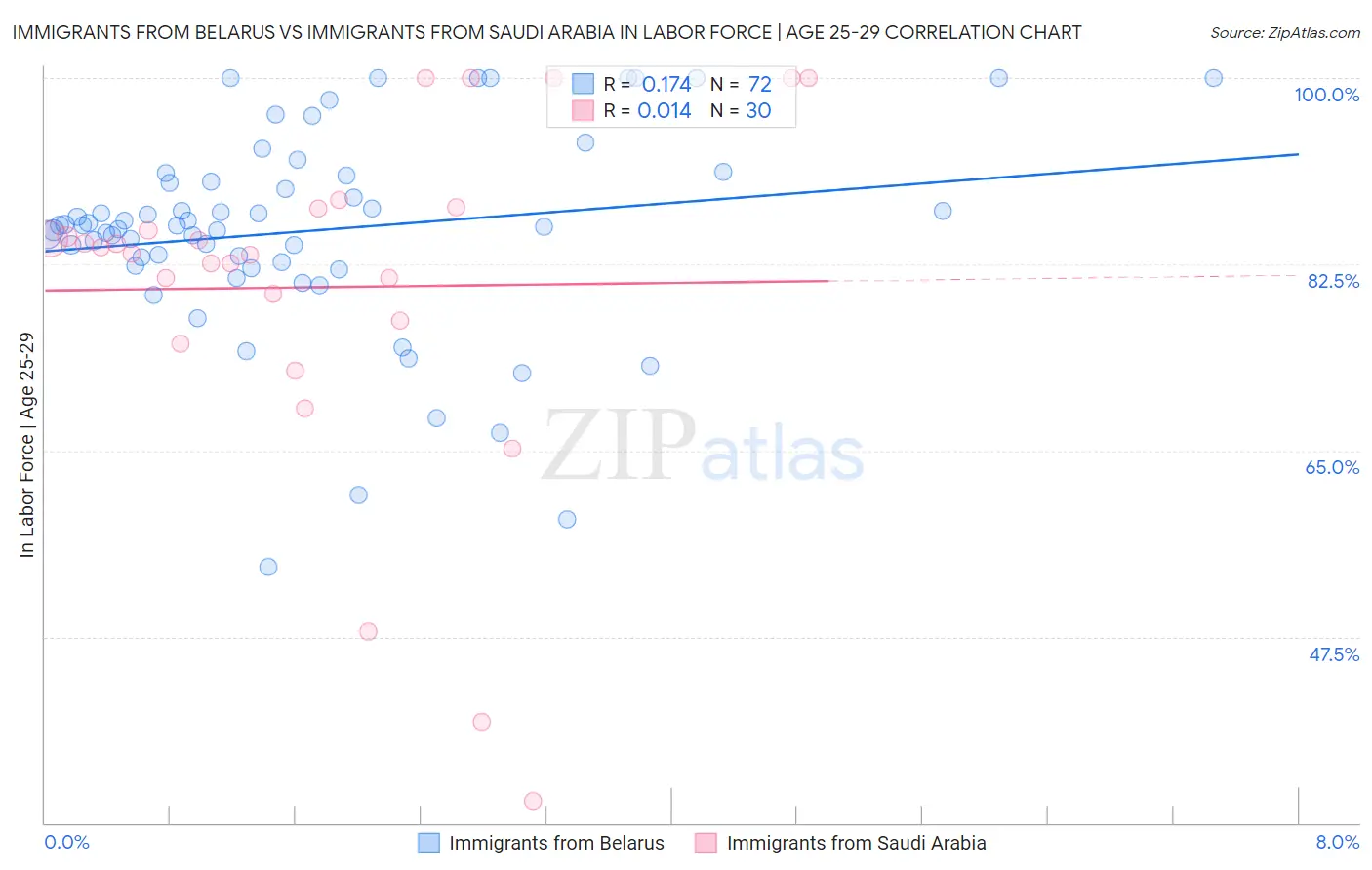 Immigrants from Belarus vs Immigrants from Saudi Arabia In Labor Force | Age 25-29